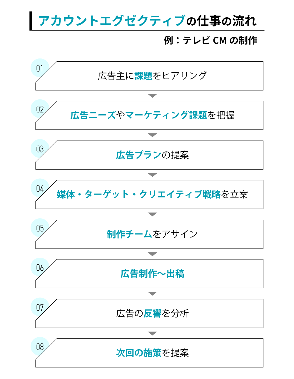 テレビCMの制作を例に広告会社のアカウントエグゼクティブの仕事の流れを示す図