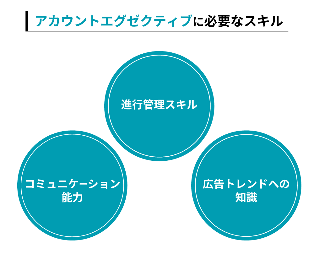 広告業界のアカウントエグゼクティブに必要なスキルを示す図