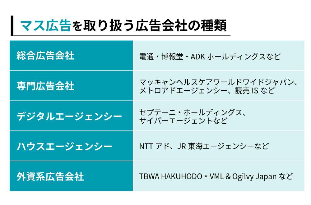 マス広告を取り扱う広告会社の種類と企業の例を示す図