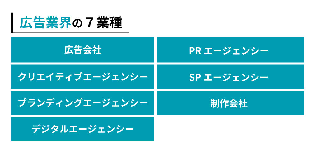 広告業界内の7業種を示す図