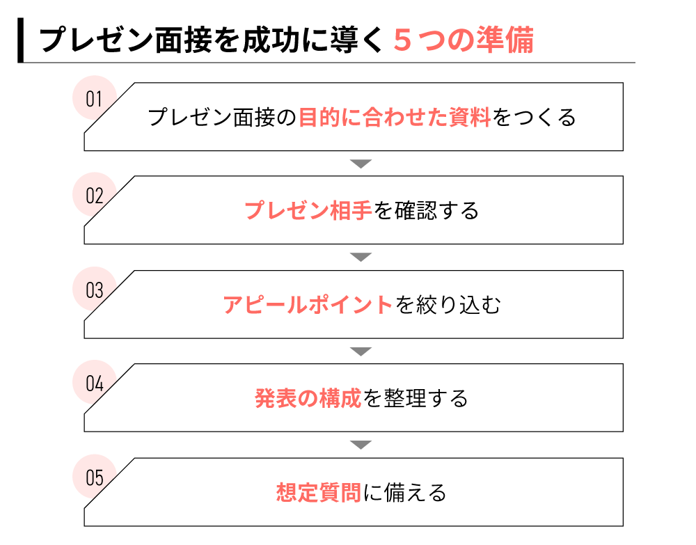 プレゼン面接を成功に導く5つの準備