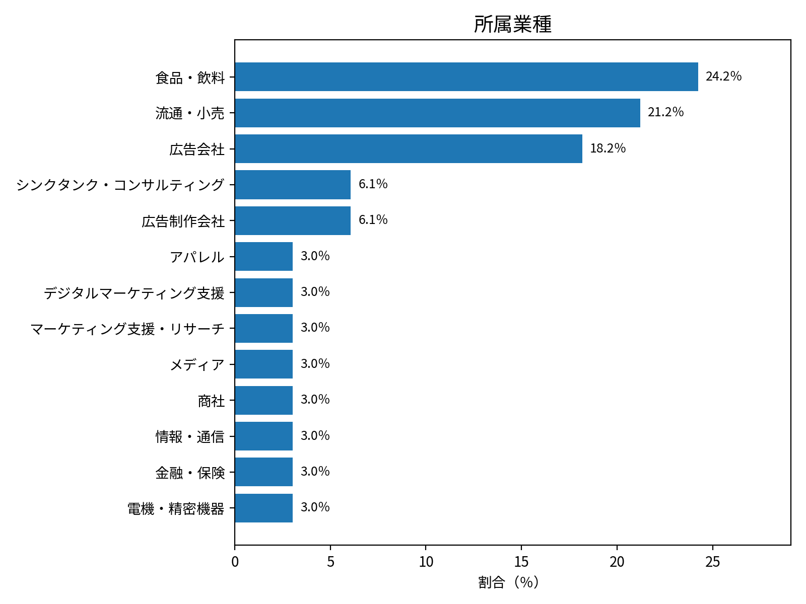 回答者の属性