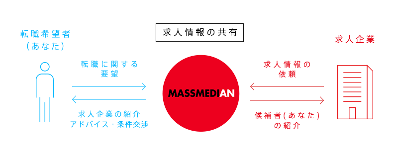 マスメディアンについての図