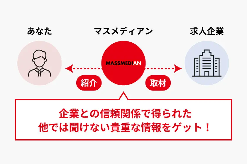 転職希望者担当と企業担当が同じ！他では聞けない貴重な情報をゲット！