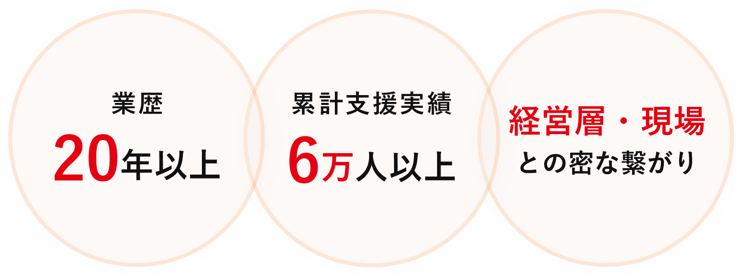 業歴20年以上 累計支援実績6万人以上 経営層・現場との密な繋がり