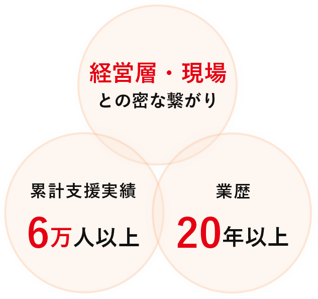 業歴20年以上 累計支援実績6万人以上 経営層・現場との密な繋がり