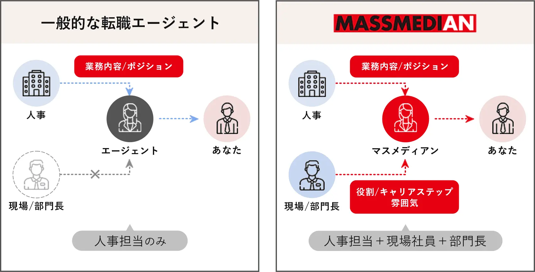 一般的な転職エージェントとマスメディアンの比較